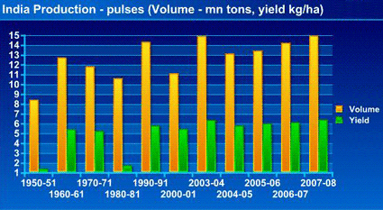 indian_production_pulses.gif