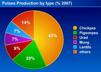 pulse pro by type