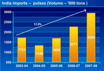 india import pulses