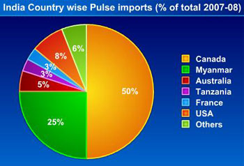 countrywise pulse import